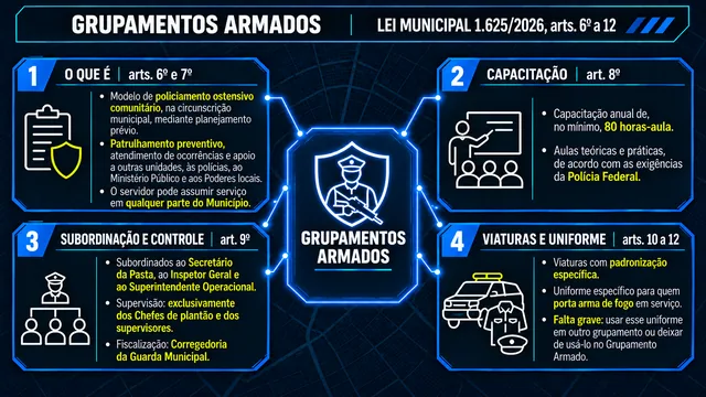 Mapa mental do Estatuto da Guarda Municipal de São Gonçalo sobre os Grupamentos Armados