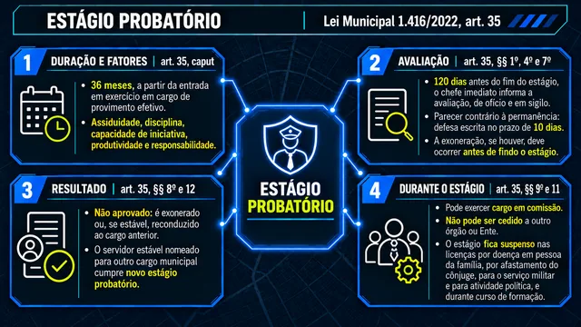 Mapa mental do Estatuto dos Servidores de São Gonçalo sobre estágio probatório