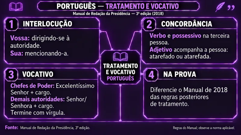 Mapa mental de Português sobre tratamento e vocativo na correspondência oficial